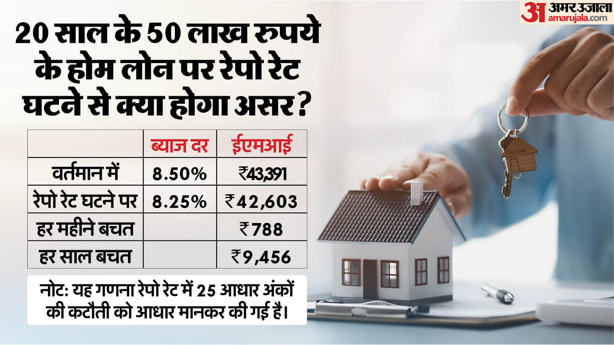 RBI MPC Repo Rate: How will RBI's repo rate cut impact on your Home-Car loan EMI? Let's do the math