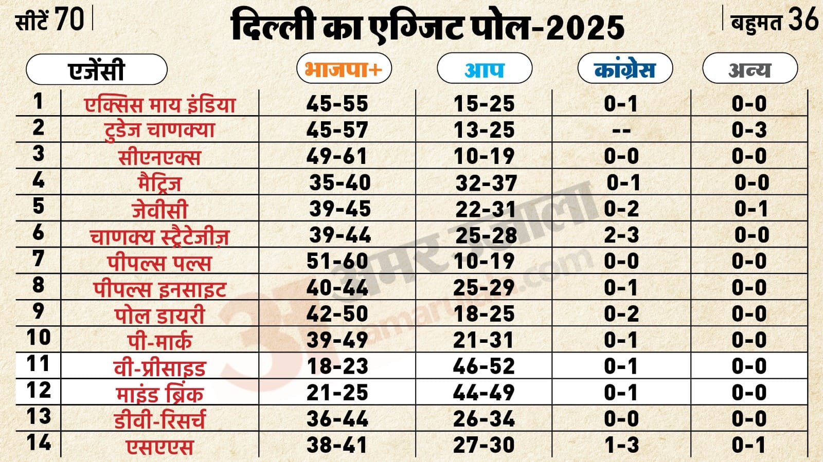 delhi election result 2025: This year more than 61 lakh people abstained from voting in Delhi