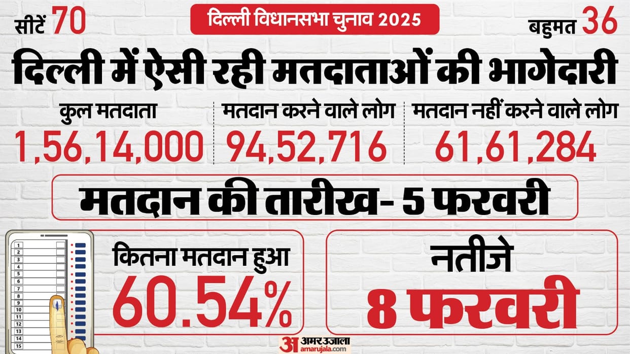 delhi election result 2025: This year more than 61 lakh people abstained from voting in Delhi