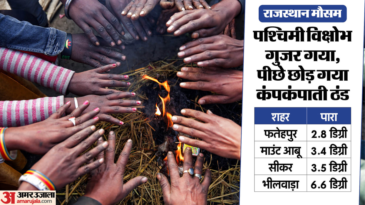 Rajasthan weather Today: Severe cold wave in Shekhawati, Fatehpur is the coldest area of the state