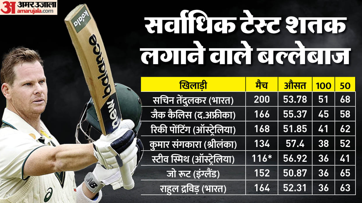 SL vs AUS: Steve Smith slams 36th Test hundred levels with Joe Root Rahul Dravid know details