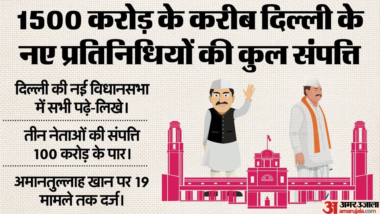 Delhi Election Results 2025 Analysis Age Criminal Cases Assets Educational Background of New Assembly BJP AAP