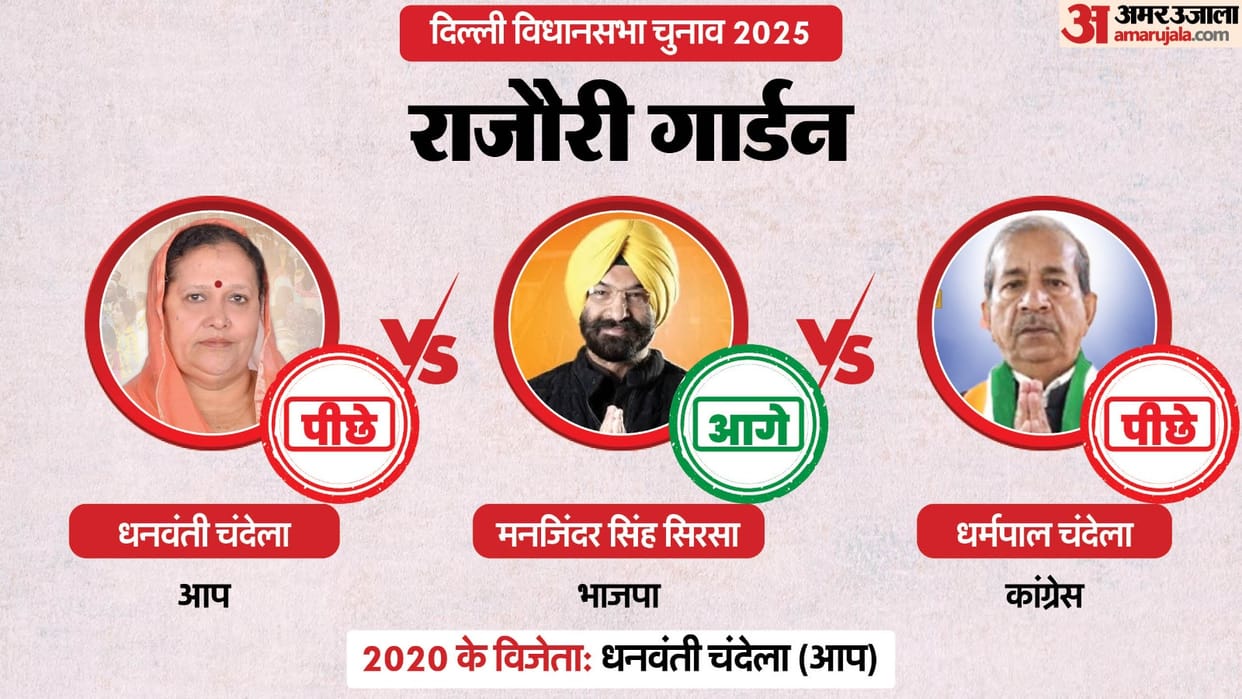 Rajouri Garden Assembly Election Result 2025 Live: Delhi Election Results 2025 news and updates