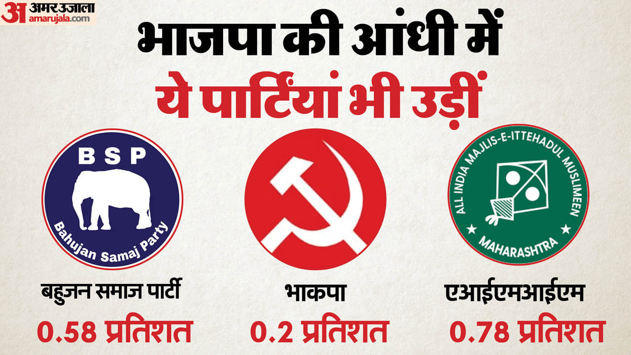 Delhi Election Result: Parties like BSP-CPI yearned for votes, had to struggle even for one percent votes