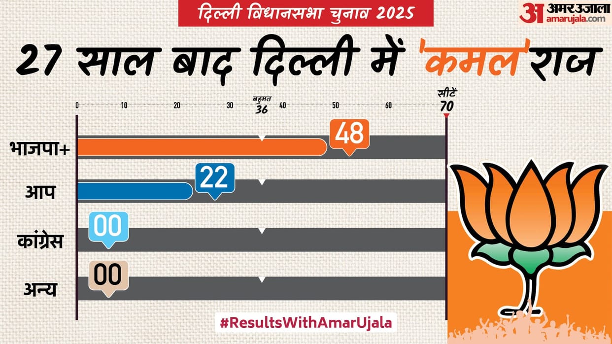 Delhi Election Result 2025 Live Vote Counting Arvind Kejriwal Parvesh Verma New Delhi Seat Result Bjp Aap