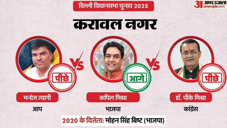 Karawal Nagar Chunav Result 2025 Live: भाजपा के कपिल मिश्रा आगे, कभी इसी सीट से आप को दिलाई थी जीत