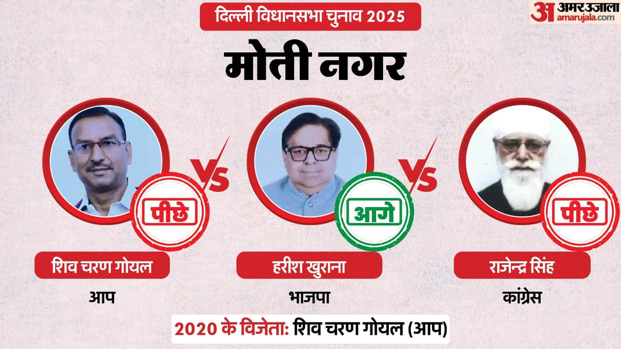 Moti Nagar Assembly Election Result 2025 Live: Delhi Election Results 2025 news and updates
