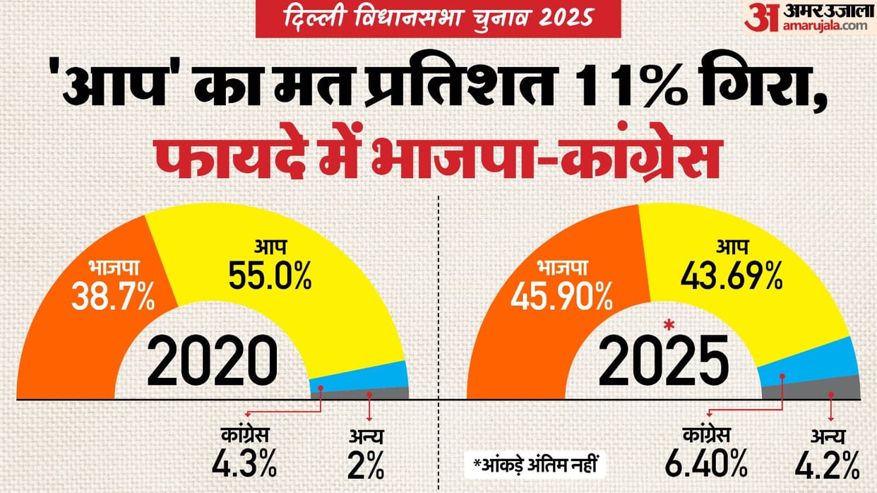 delhi election result 2025: AAP BJP Congress Vote Share Big loss for arvind Kejriwal