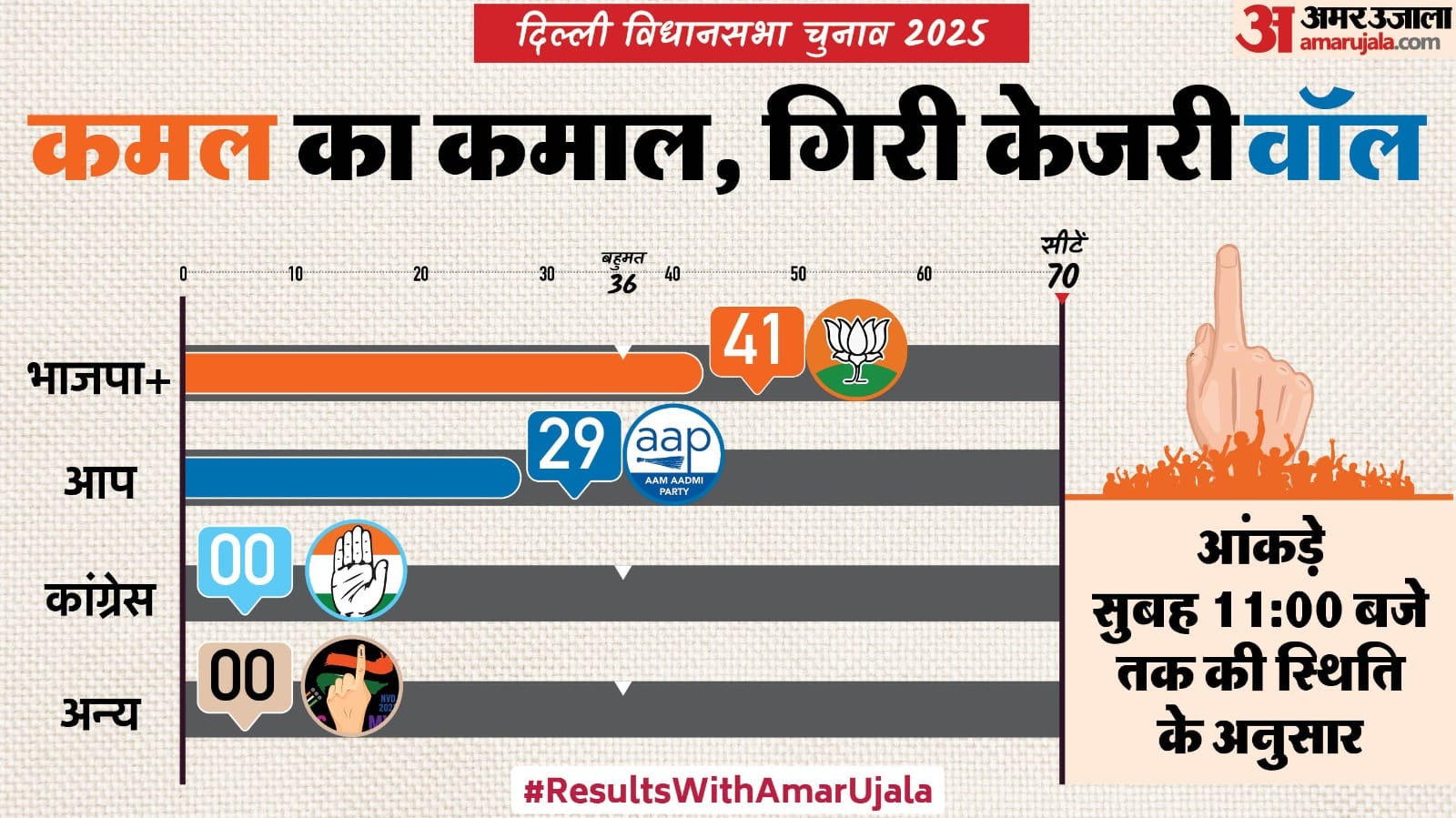 Delhi Election Result 2025: Polls Analysis How did BJP surprisingly stop AAP Arvind Kejriwal