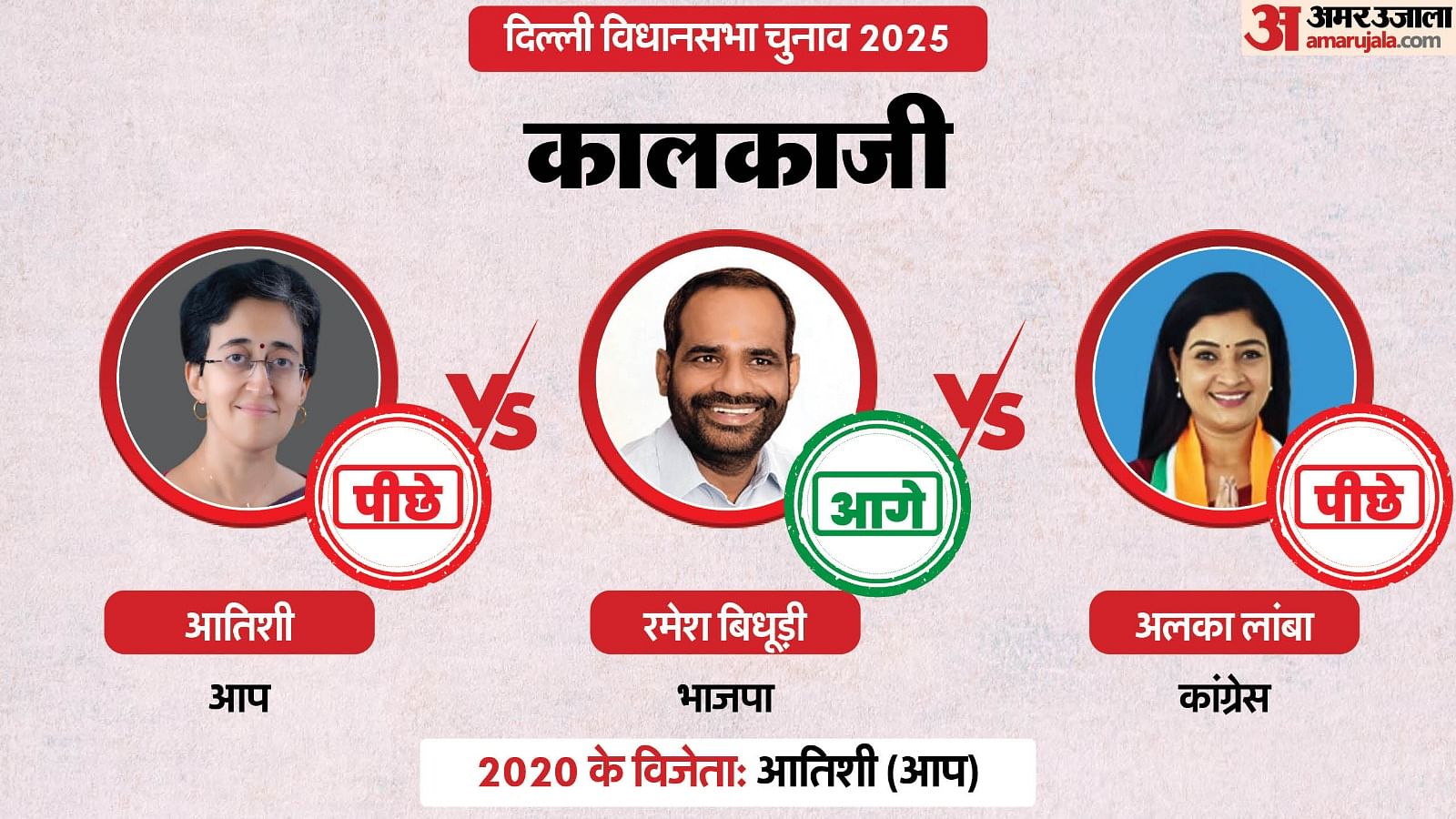 Kalkaji Election Result 2025 Delhi Vidhan Sabha Chunav Cm Atishi Ramesh