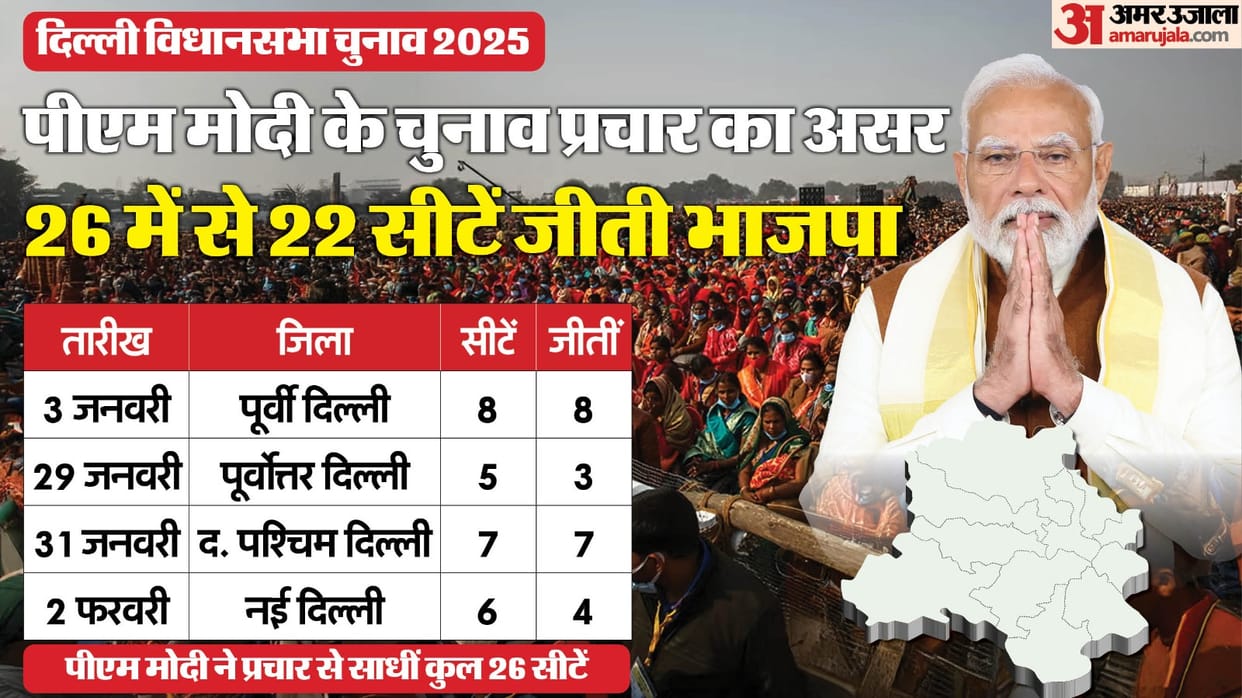 Delhi Election Results 2025 PM Narendra Modi Rallies BJP District and Constituencywise Results Influence Votin