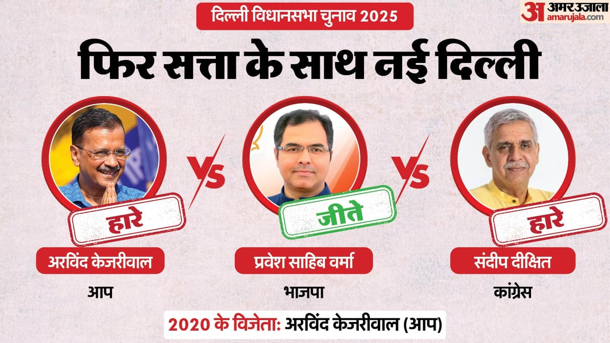 New Delhi Chunav Result 2025 Live aap Arvind Kejriwal lost and bjp Pravesh Verma won