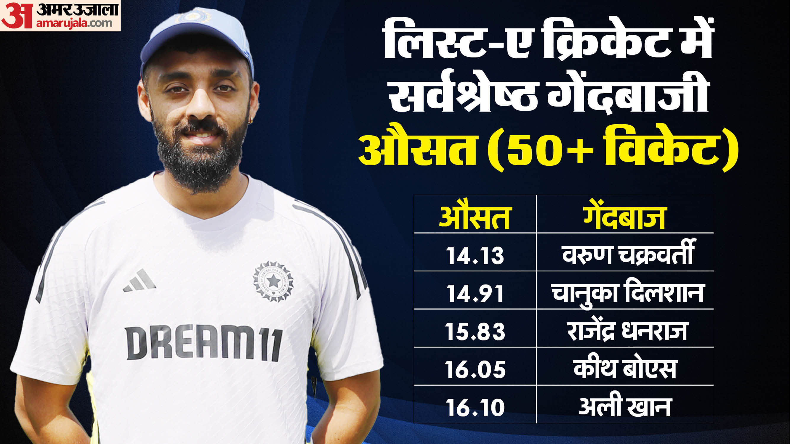 Varun Chakravarthy becomes 2nd oldest cricketer to make ODI debut for India right before the Champions Trophy