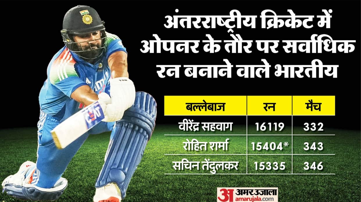 Rohit Sharma become second highest scorer for India as opener in international cricket surpass Sachin