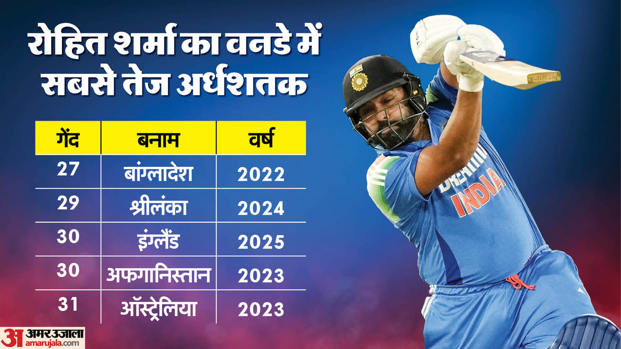 Rohit Sharma Surpasses Rahul Dravid in the tally of most runs in ODIs by an Indian batter records and stats