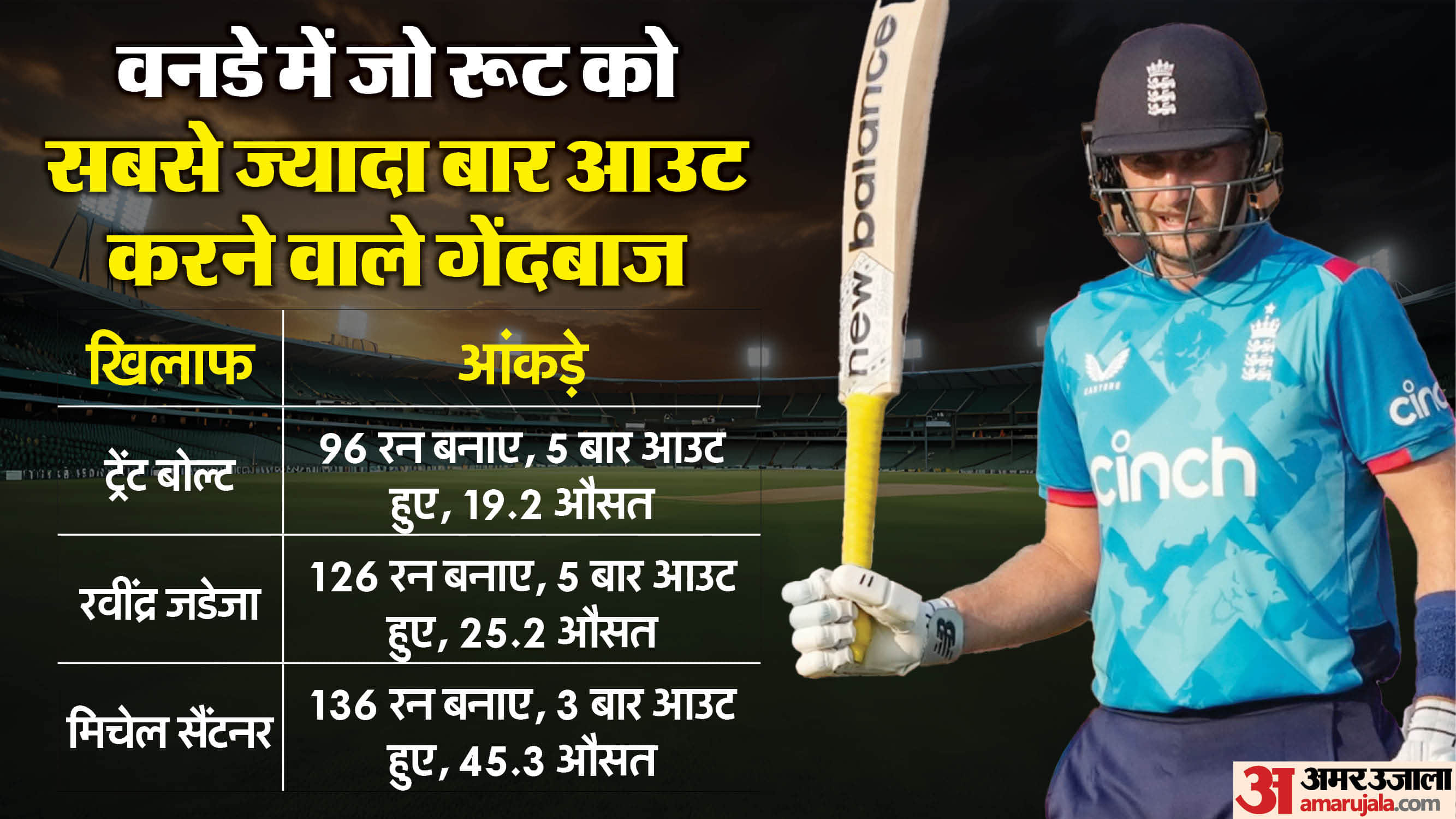 Ravindra Jadeja dismissed Joe Root for 13th time in international cricket, out of which 5 times are in ODIs
