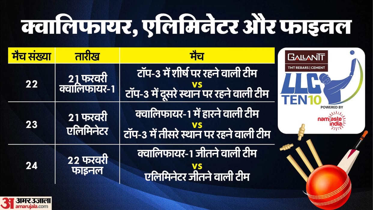 journey to the final for LLC Ten10 will be decided by the top-3 teams know all details about Knock-out matches