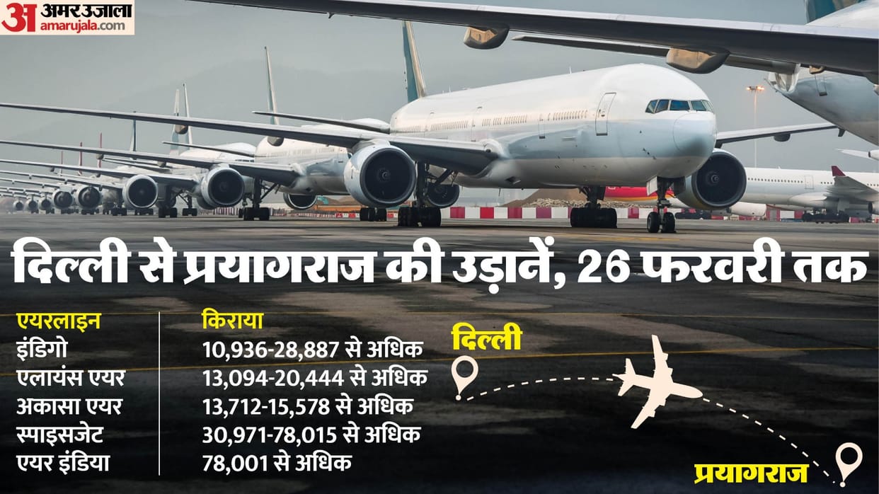 journey to ongoing Maha Kumbh in Prayagraj now become more expensive than travelling from Delhi to London