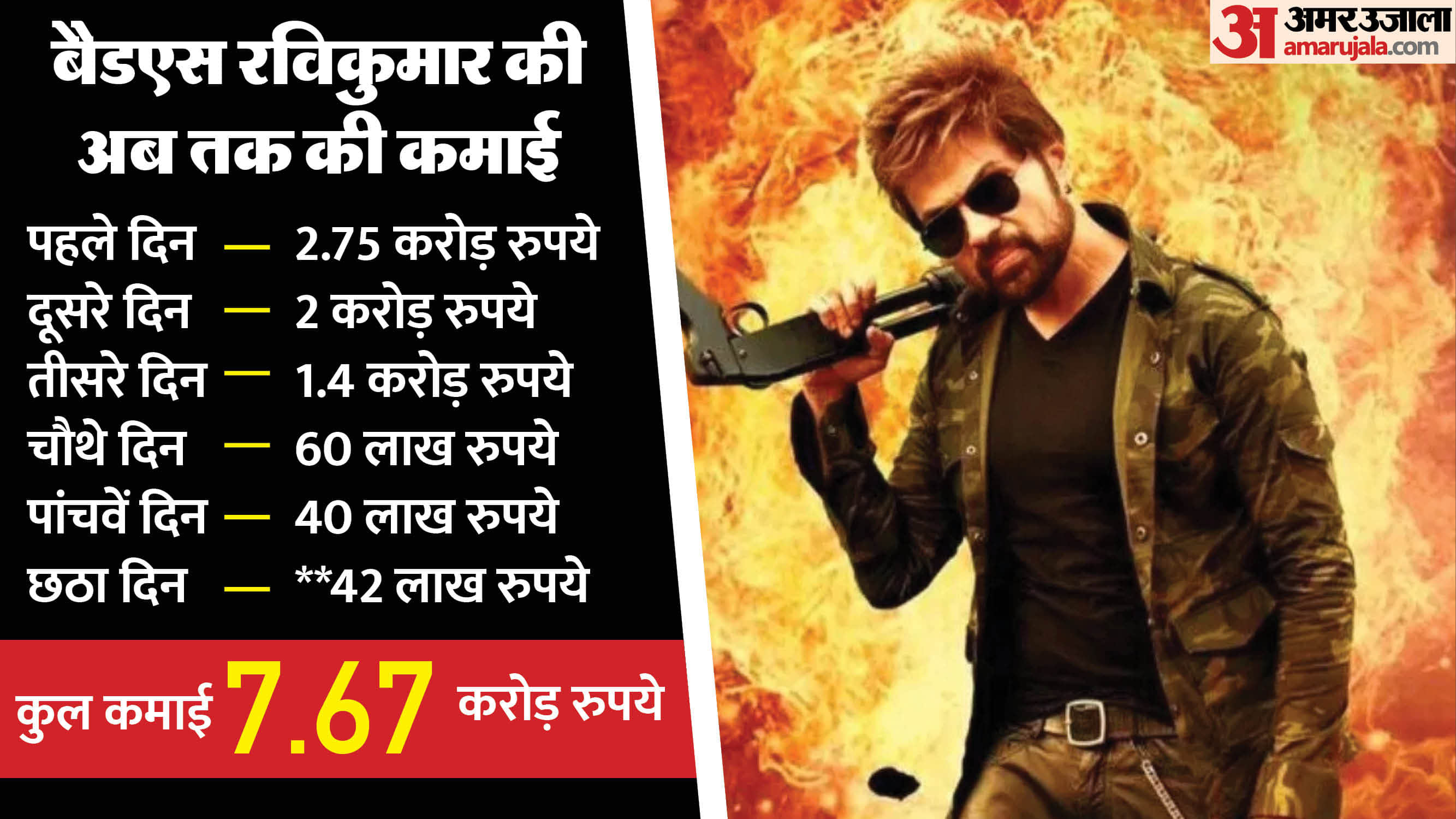 Badass Ravi kumar Box Office Collection Day 6 Himesh Reshammiya Prabhu Deva Film Total Earnings