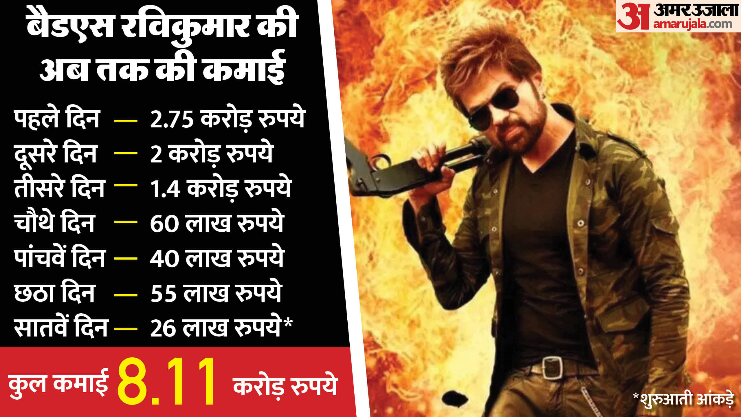Badass Ravi Kumar Movie Box Office Collection Day 7 Himesh Reshammiya