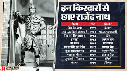Rajendra Nath death anniversary know unknown facts about actor and comedian career struggle films comic role
