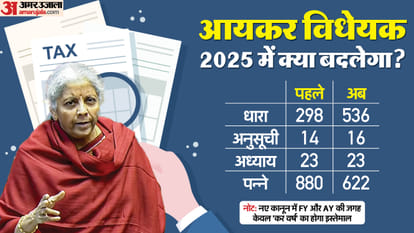 Central Govt withdrew the Income Tax Bill from the Lok Sabha, decision after the report of Select Committee