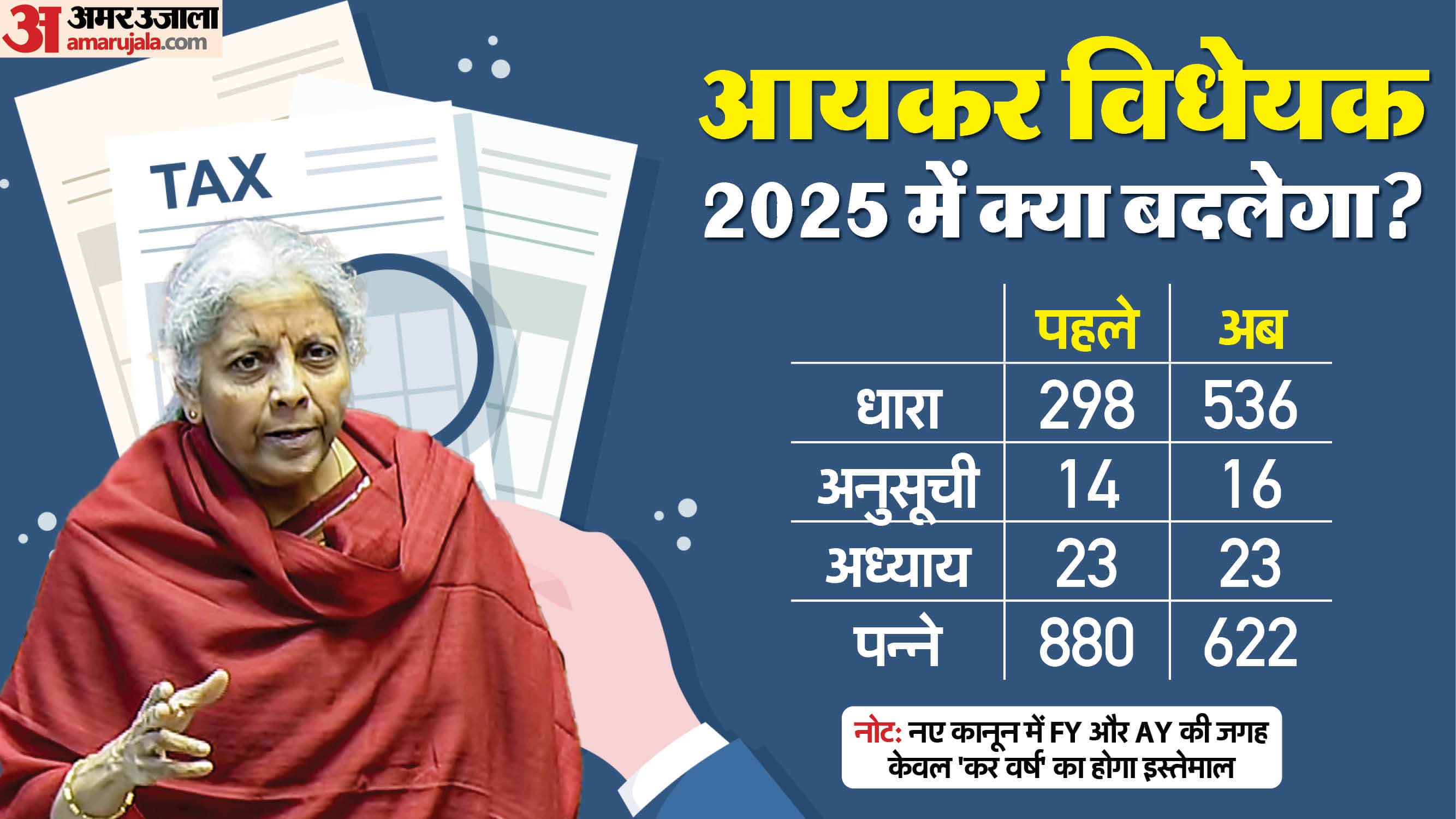 New Income Tax Bill introduced in Parliament to replace the 63-year-old Income Tax Act, Know 12 major points