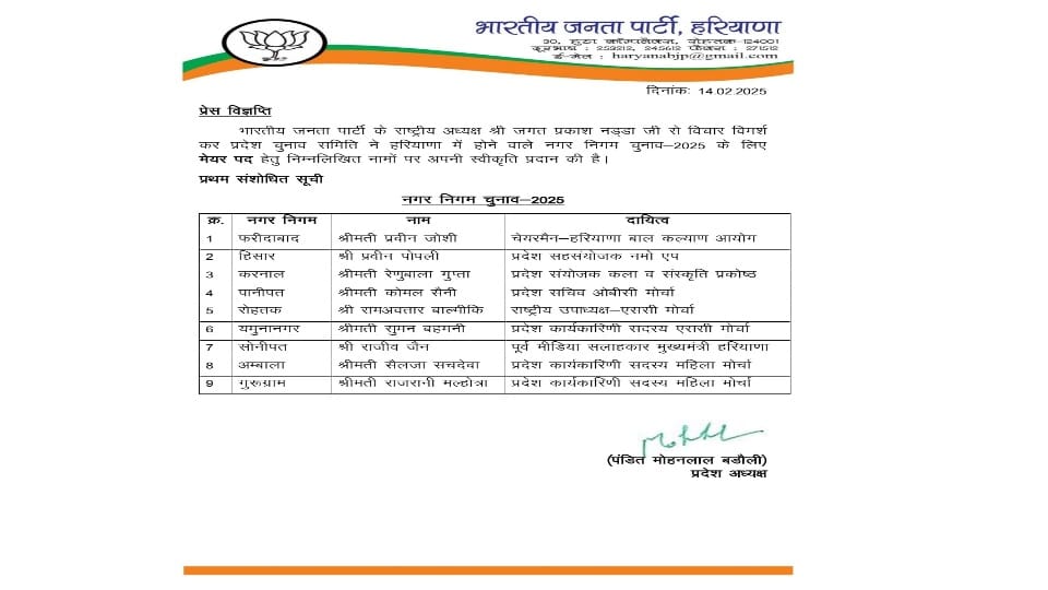 Haryana civic elections BJP announces candidates for mayor post wait for name from Manesar continues