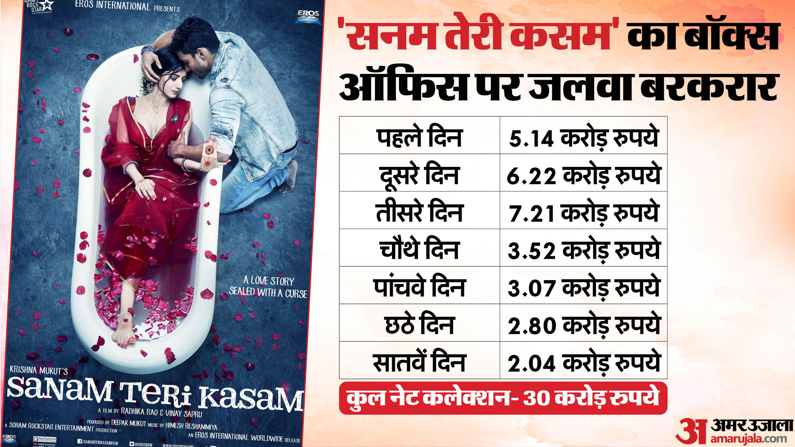 Sanam Teri Kasam Movie Day 7 Box Office Collection: watch Harshvardhan Rane romantic film on this ott