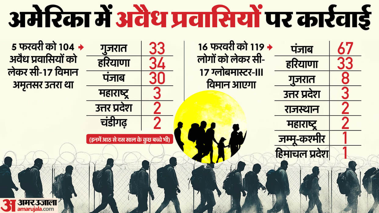 US Deporting Indian Immigrants: 2nd Plane Carrying 110 Deportees to Land in Amritsar on 16 Feb