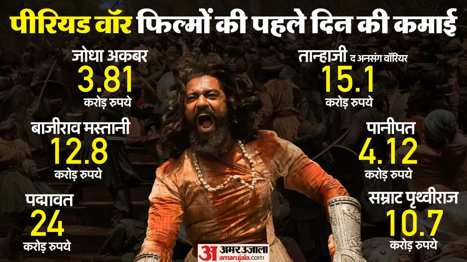Chhaava Day 2 Box Office Collection Vicky kaushal Rashmika mandanna Film making record on Box office
