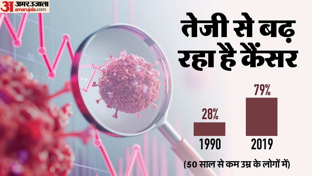 Cancer Cases Rising Under 50 Age People Know Reason Behind Causes Symptoms All Details in Hindi