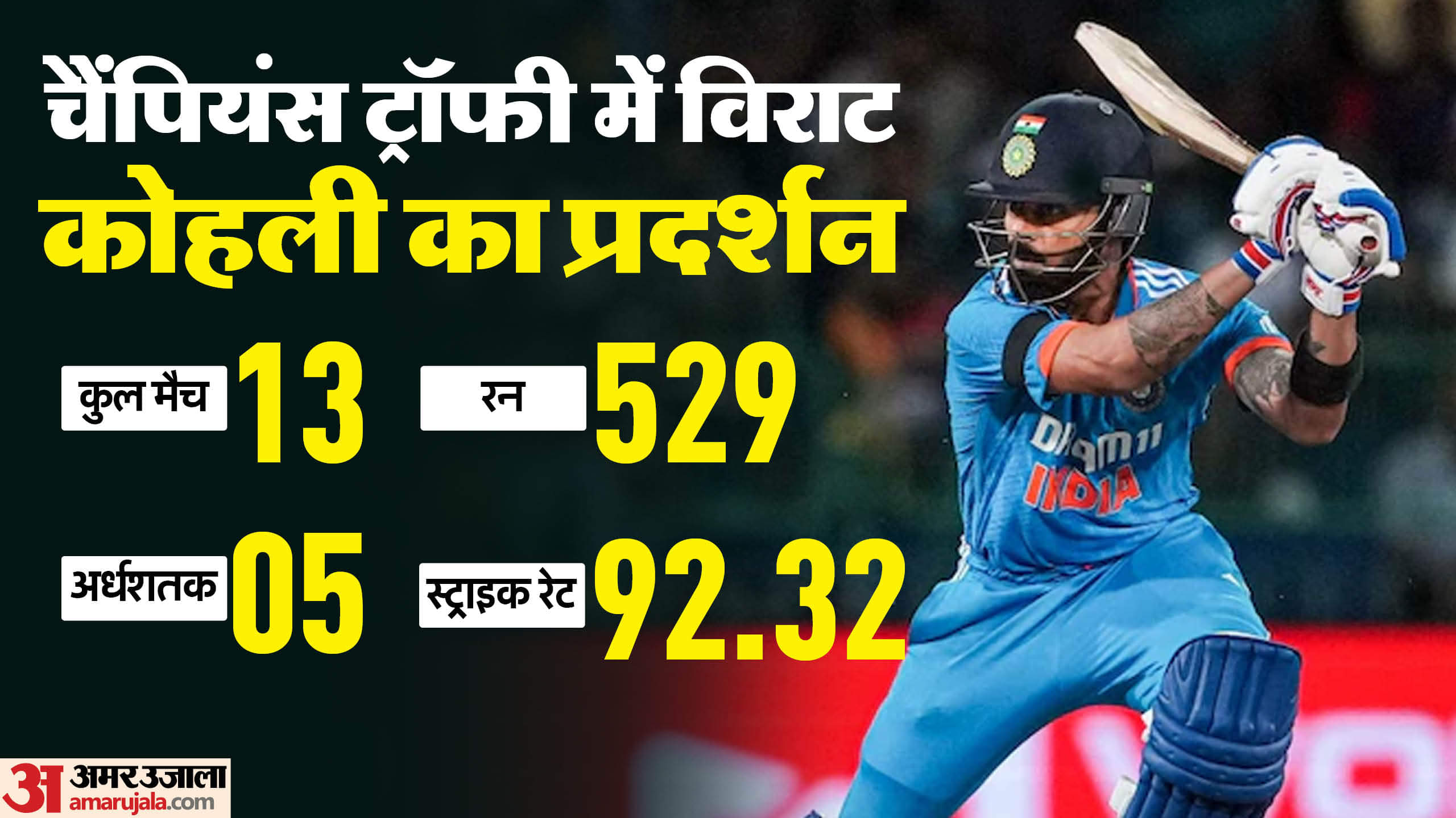 Virat Kohli has the chance of becoming the leading run-scorer in Champions Trophy going past Chris Gayle
