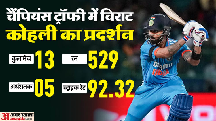 Champions Trophy: कोहली बन सकते हैं चैंपियंस ट्रॉफी में सर्वाधिक रन बनाने वाले बल्लेबाज, सभी को छोड़ेंगे पीछे