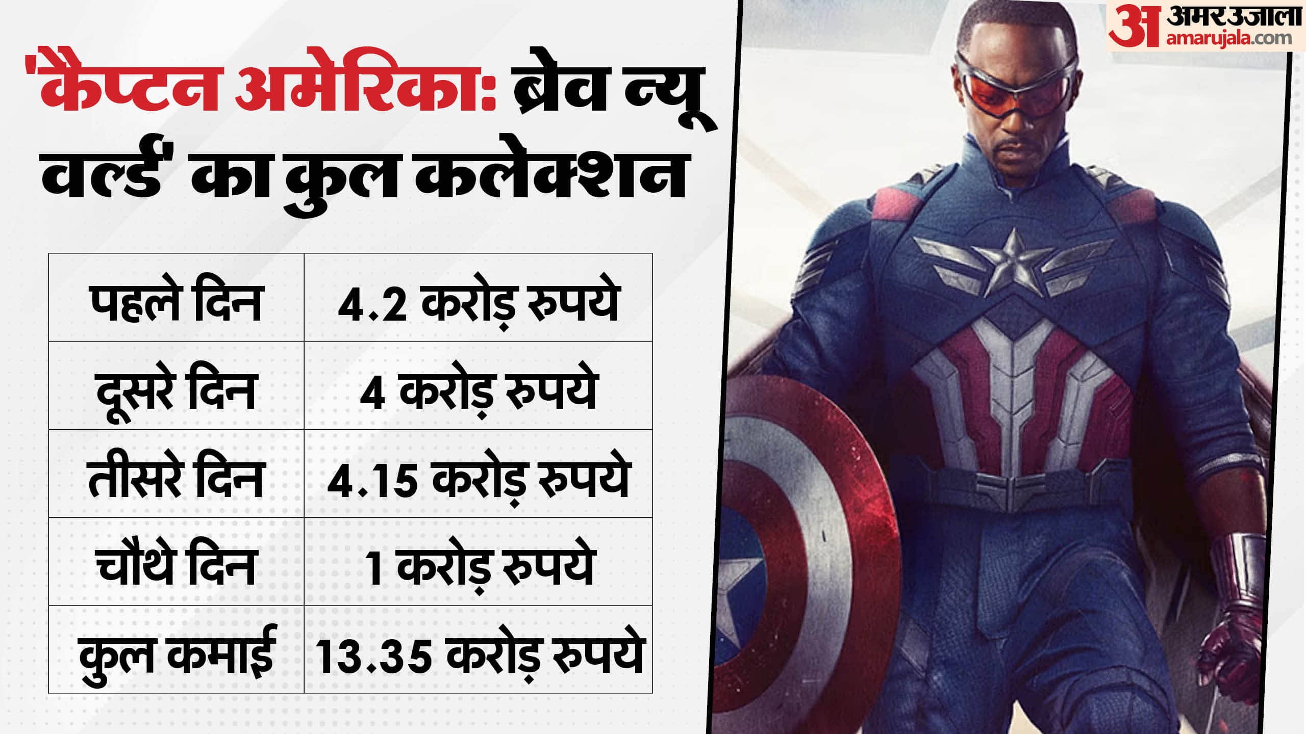 Captain America Brave New World Box Office Collection Day 4 in india Anthony Mackie Harrison Ford film
