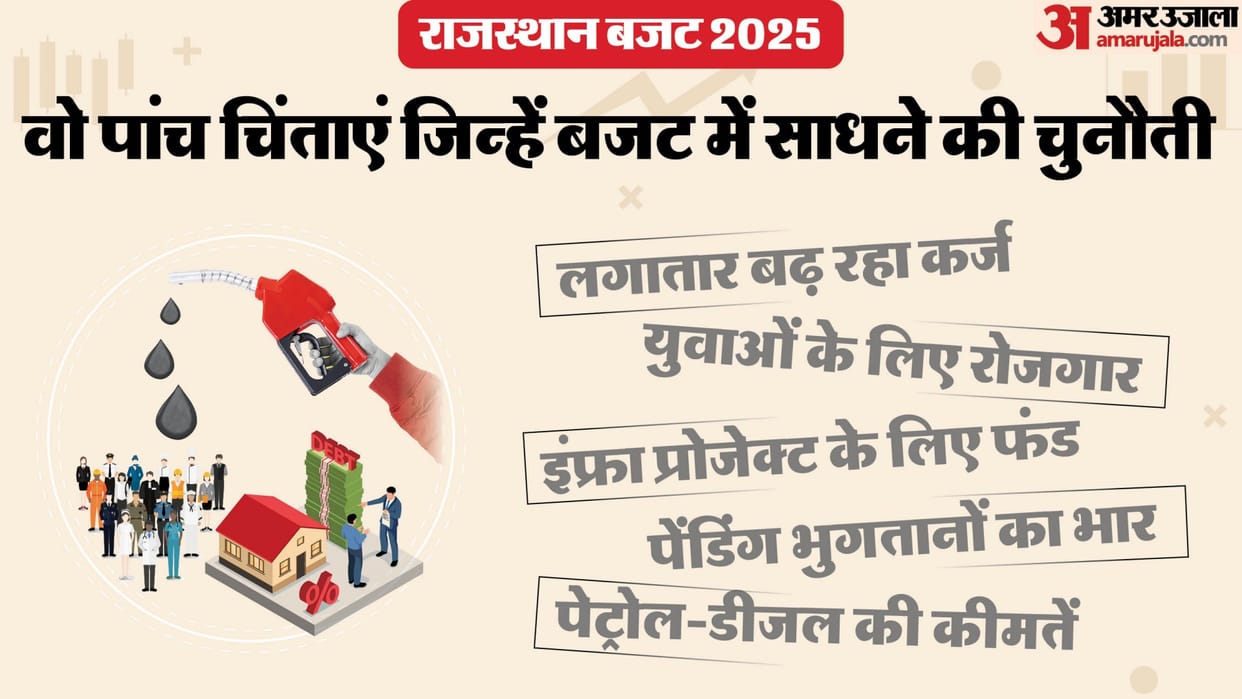 Rajasthan Budget 2025 Five Challenges for Government Youth Unemployment to Burden of Debt Key Points