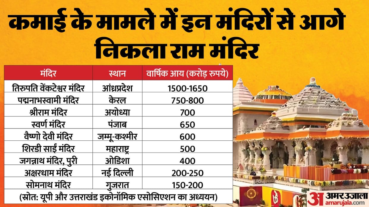 Ayodhya: Annual income of Ram temple is Rs 700 crore, these two major temples of the country are on top in ter