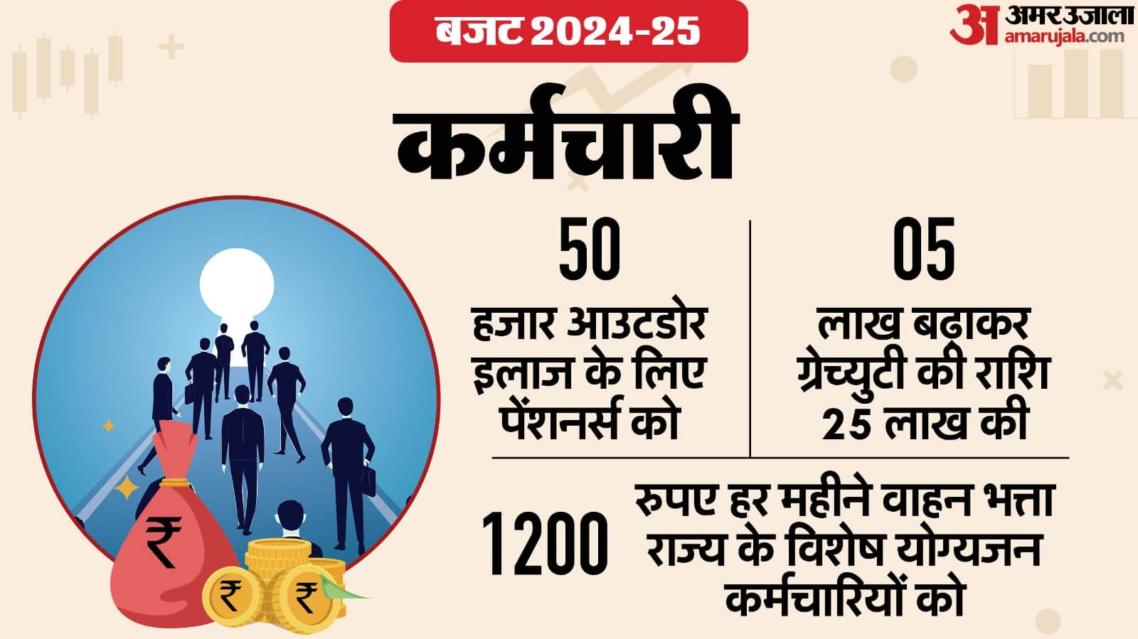 Rajasthan Budget 2025-26 Expectations for Government Employees Diya Kumari CM Bhajan Lal Sharma News in Hindi