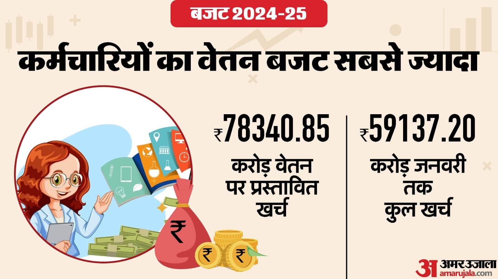 Rajasthan Budget 2025-26 Expectations for Government Employees Diya Kumari CM Bhajan Lal Sharma News in Hindi