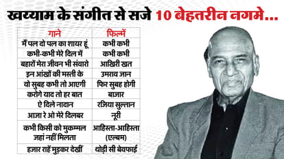 Khayyam Birth Anniversary know 10 unknown facts about music composer career struggles life story hit songs