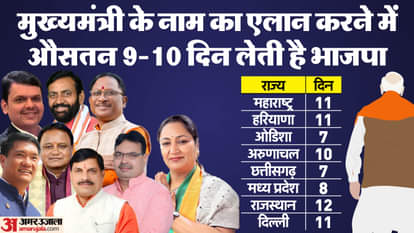 विधानसभा चुनाव के नतीजों के बाद मुख्यमंत्री चेहरे घोषित करने में लिया गया समय।