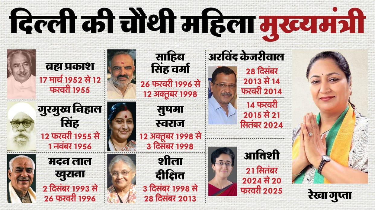 Delhi Chief Minister From Congress to AAP and BJP know details of Every CM and Government tenure explained new