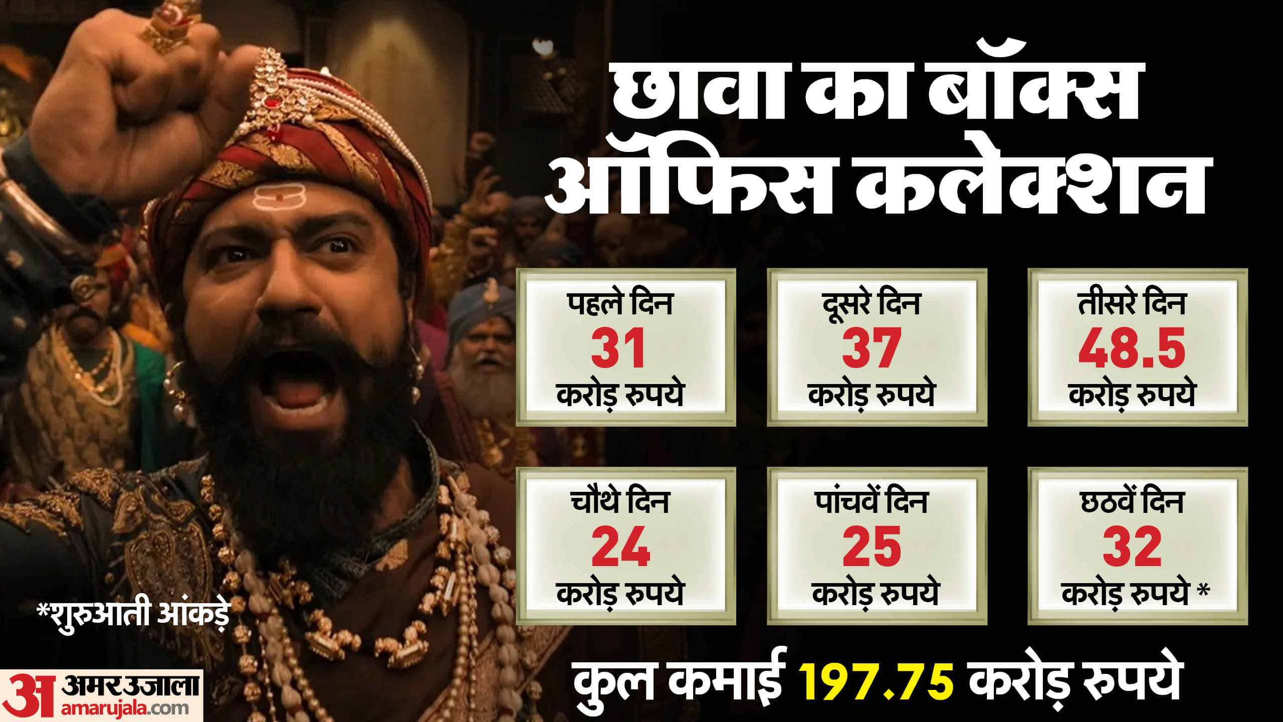 Chhaava Box Office Collection Day 6 Vicky Kaushal Laxman Utekar Film Total Earning