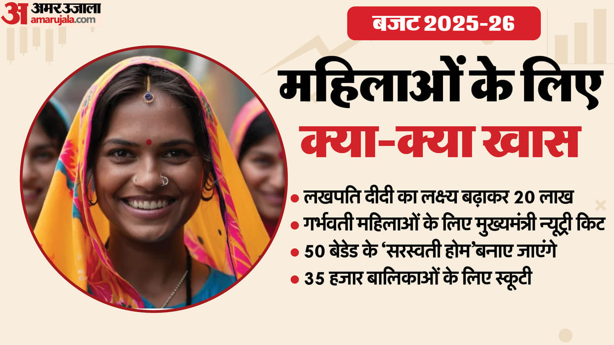 Rajasthan Budget 2025 Finance Minister Diya Kumari Big Announcement For Women Youth Details in Hindi 