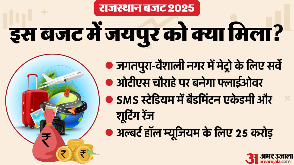 Rajasthan Budget 2025 Major Development Boost, Big Changes in Infrastructure & Tourism