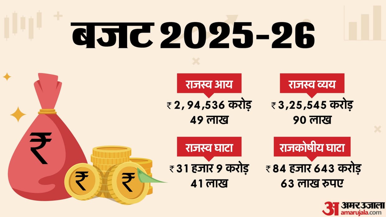 Rajasthan Budget 2025: State's Debt Rises by 1 Lakh Crore, Every Rajasthani to Owe 1 Lakh by Next Year