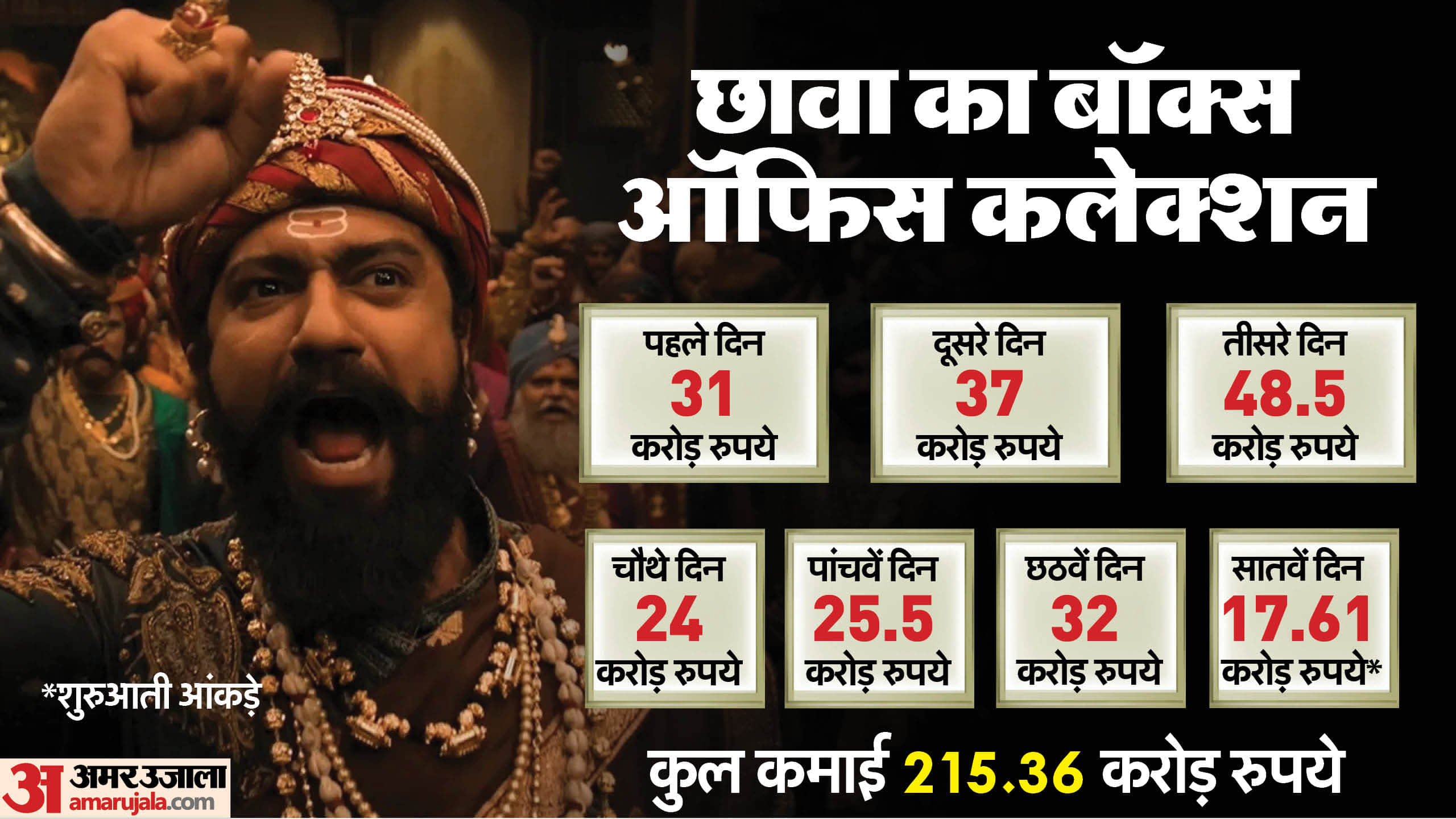 Chhaava Movie Box Office Collection Day 7 Vicky Kaushal Rashmika Mandanna Film Total Earnings