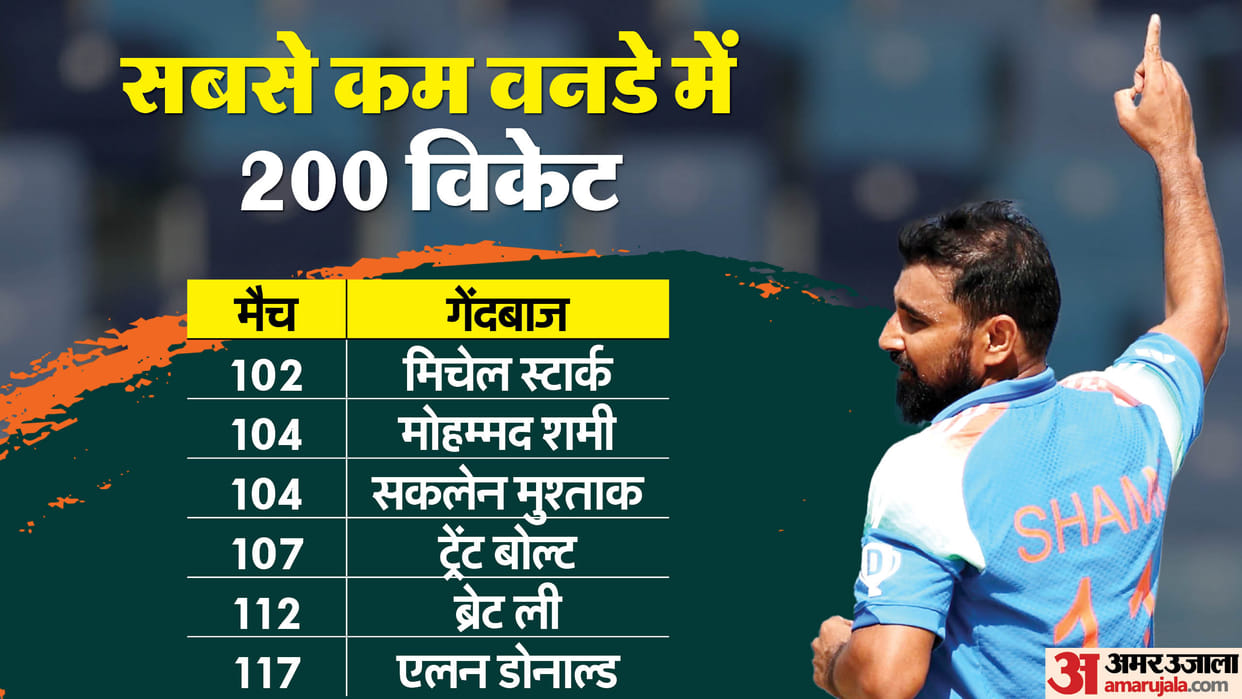 Mohammad Shami creates history of completing fastest 200 odi wickets in terms of balls against Bangladesh