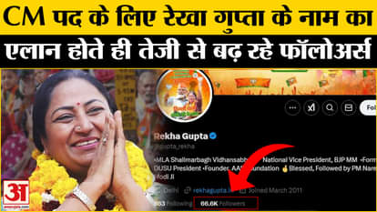 Delhi CM Rekha Gupta: Rekha Gupta's followers are increasing rapidly on social media