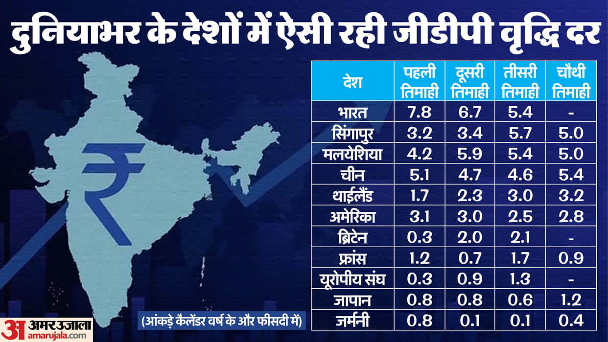 India GDP to Grow Fastest with Strong Domestic Demand Investment and Consumption SBI Report